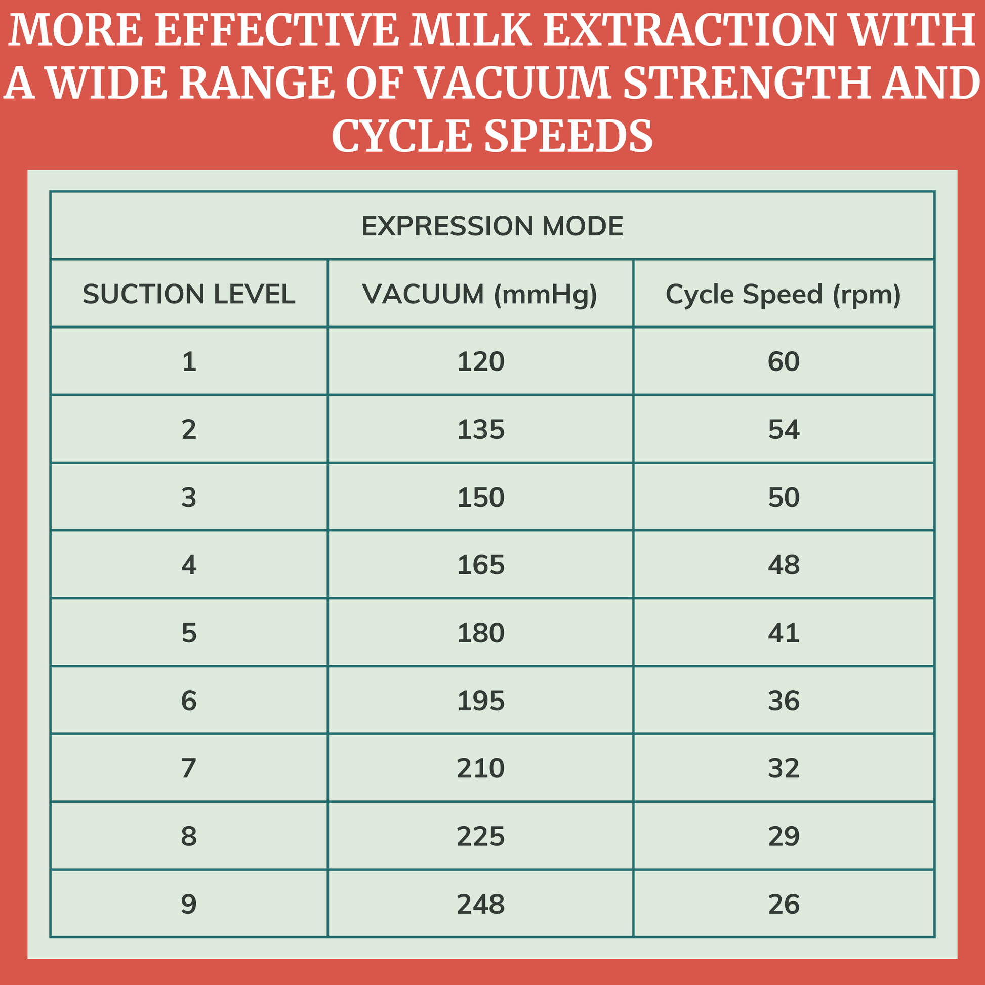 Table showing suction levels, vacuum strength, and cycle speeds of the Twain Portable Breast Pump