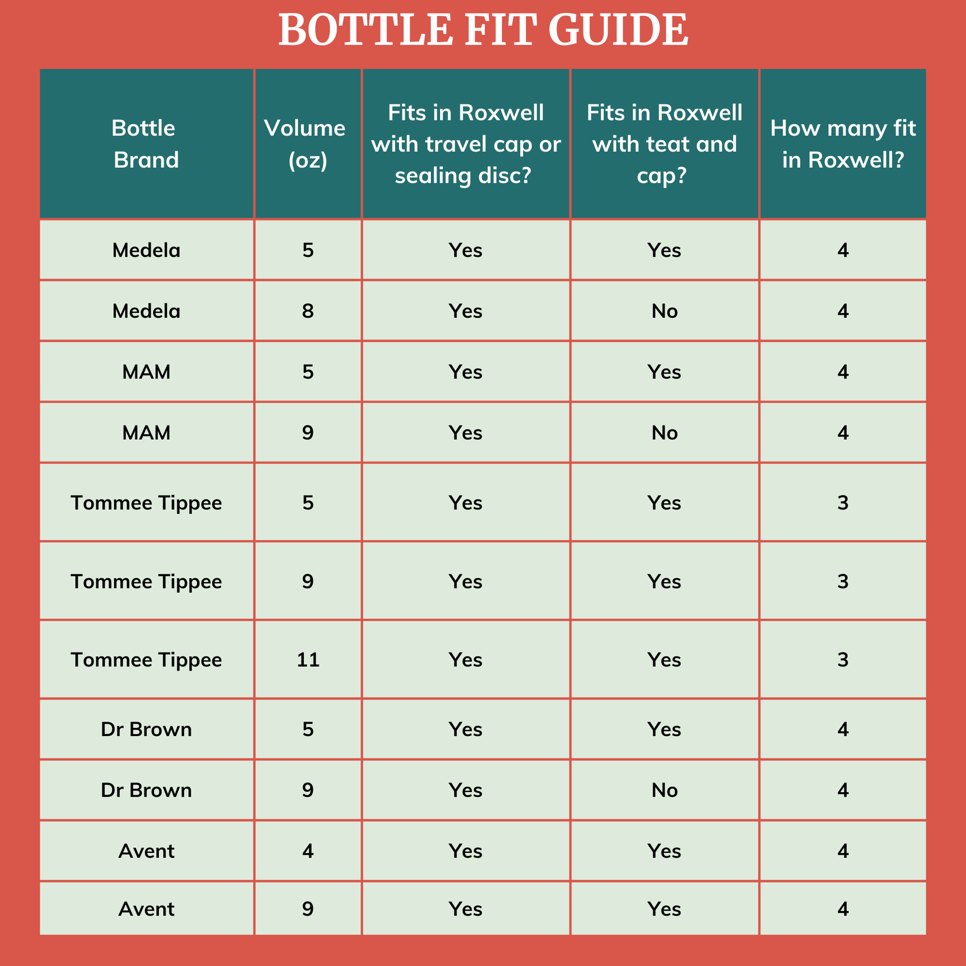Bottle fit guide for breastmilk cooler bag, showcasing compatibility with various brands and sizes.