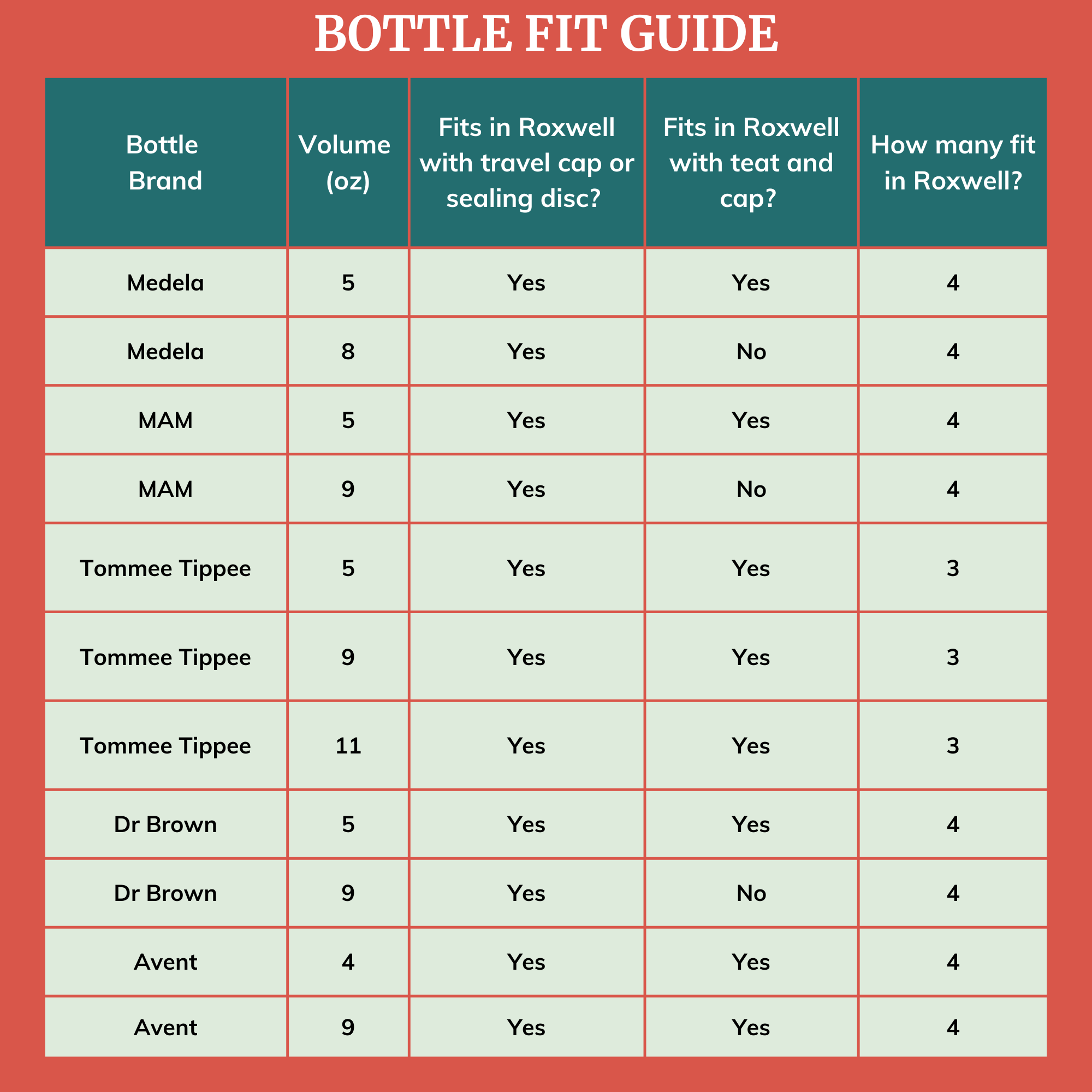 Bottle fit guide for breastmilk cooler bag, showcasing compatibility with various brands and sizes.