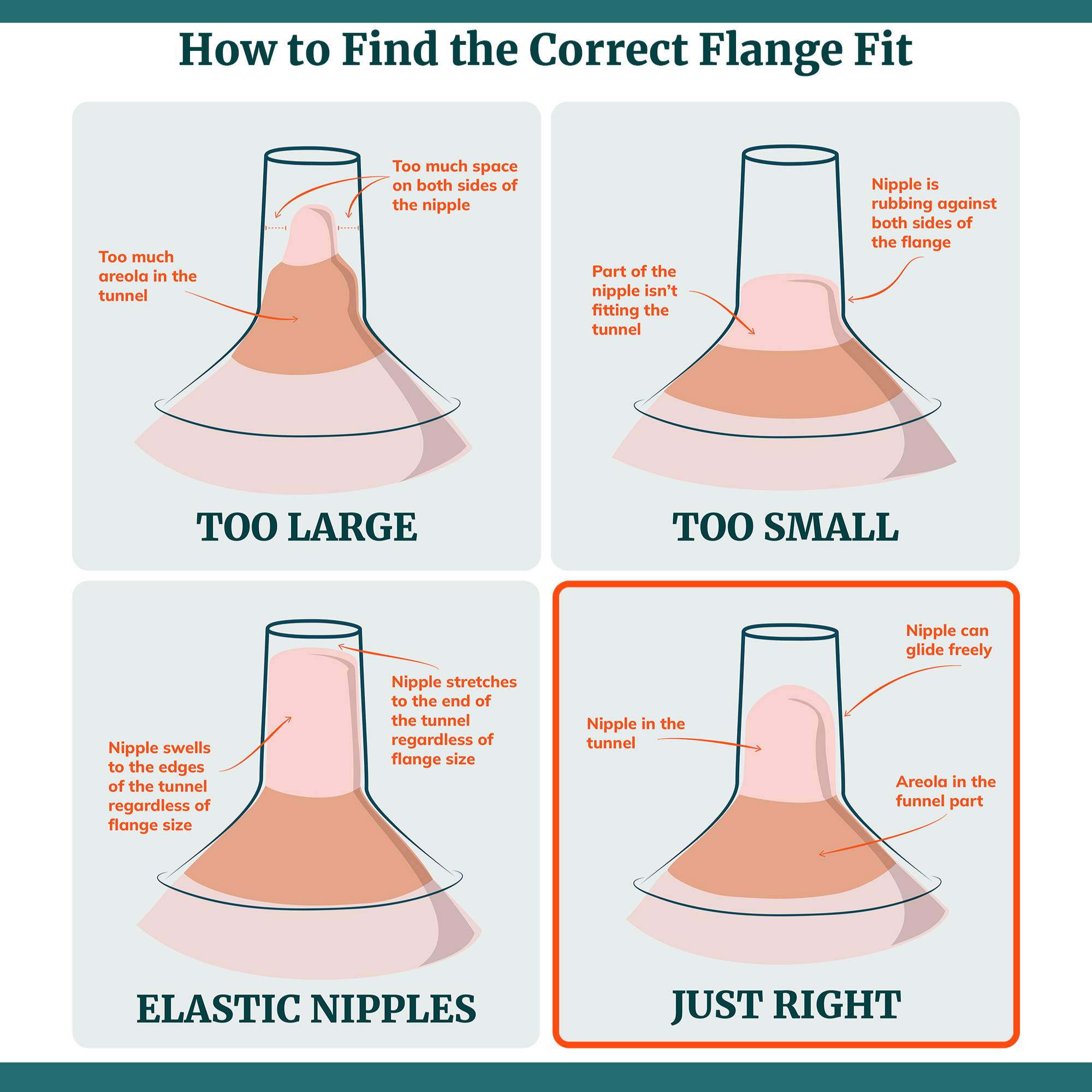 How to find the correct flange fit for wearable breast pump flange with illustrations for too large, too small, elastic nipples, and just right.