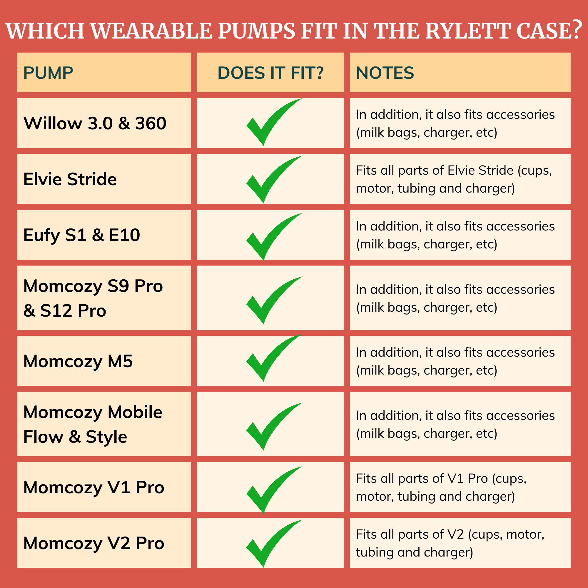 Infographic showing which breast pumps fit in the Rylett wearable pump bag case, including Elvie and Willow models.